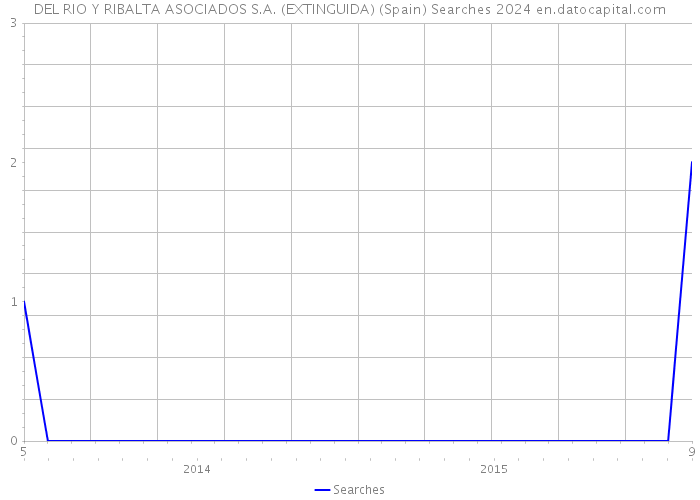 DEL RIO Y RIBALTA ASOCIADOS S.A. (EXTINGUIDA) (Spain) Searches 2024 