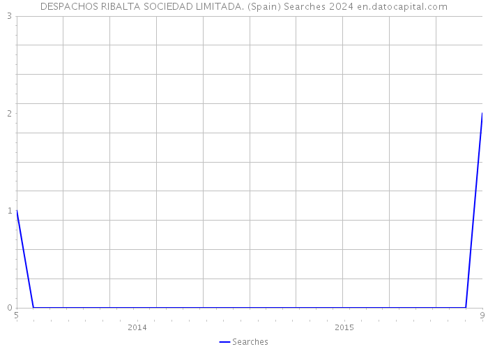 DESPACHOS RIBALTA SOCIEDAD LIMITADA. (Spain) Searches 2024 