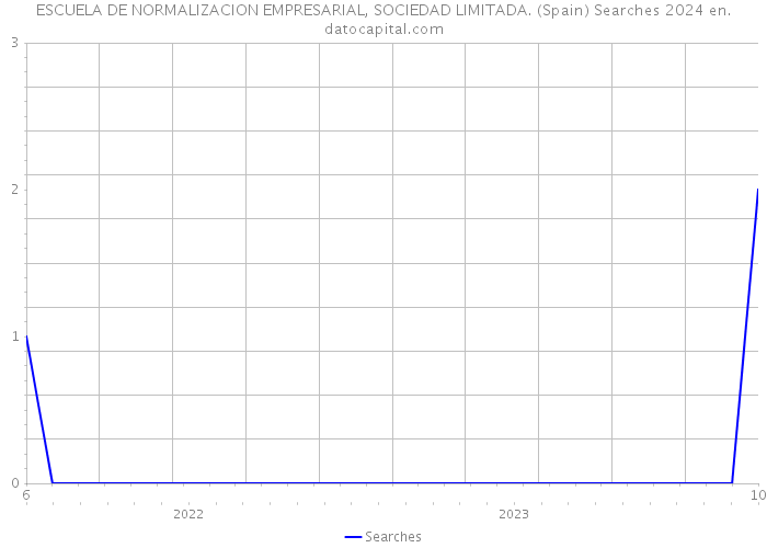 ESCUELA DE NORMALIZACION EMPRESARIAL, SOCIEDAD LIMITADA. (Spain) Searches 2024 