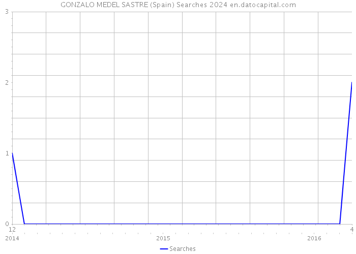 GONZALO MEDEL SASTRE (Spain) Searches 2024 