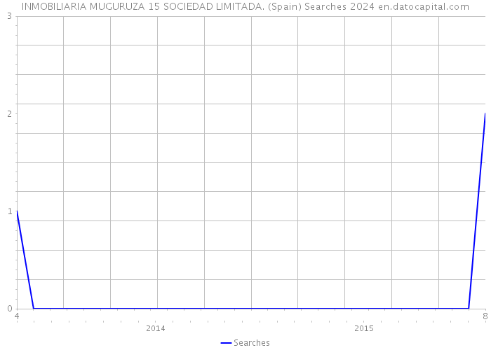 INMOBILIARIA MUGURUZA 15 SOCIEDAD LIMITADA. (Spain) Searches 2024 