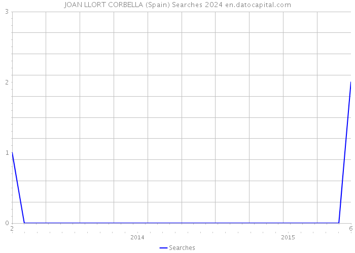 JOAN LLORT CORBELLA (Spain) Searches 2024 