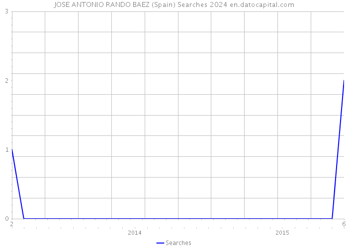 JOSE ANTONIO RANDO BAEZ (Spain) Searches 2024 