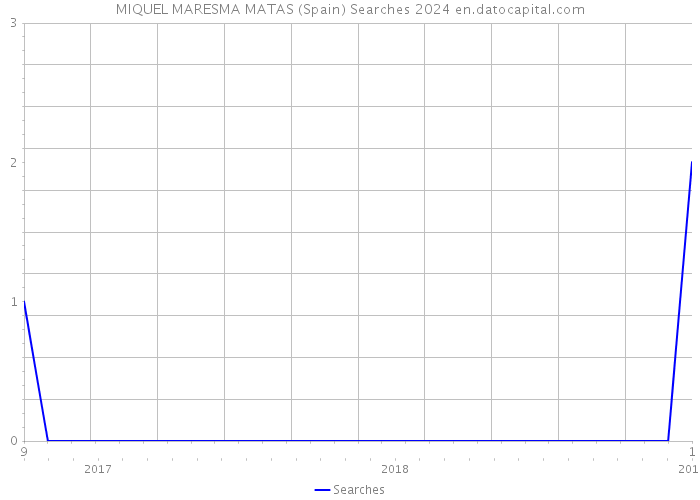 MIQUEL MARESMA MATAS (Spain) Searches 2024 