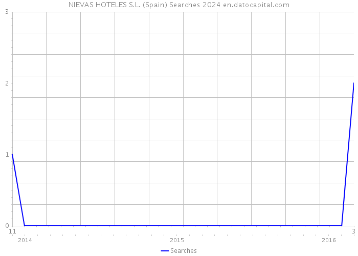 NIEVAS HOTELES S.L. (Spain) Searches 2024 