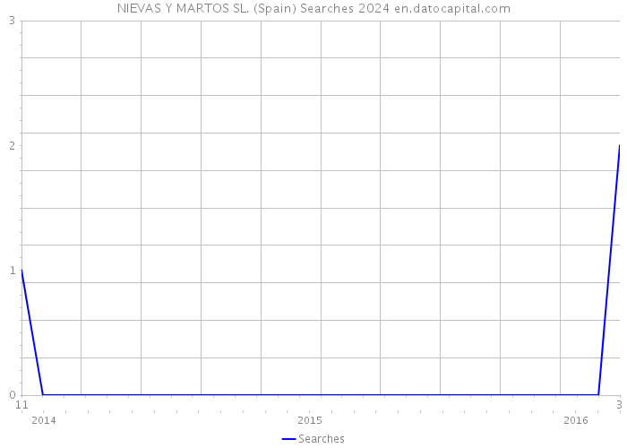 NIEVAS Y MARTOS SL. (Spain) Searches 2024 