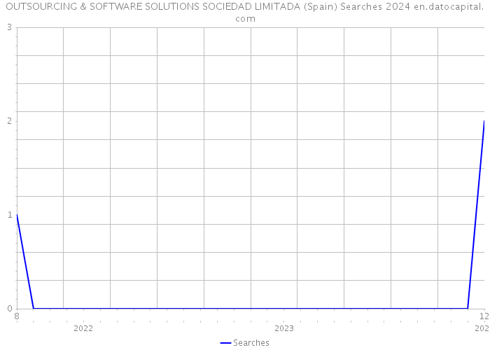 OUTSOURCING & SOFTWARE SOLUTIONS SOCIEDAD LIMITADA (Spain) Searches 2024 
