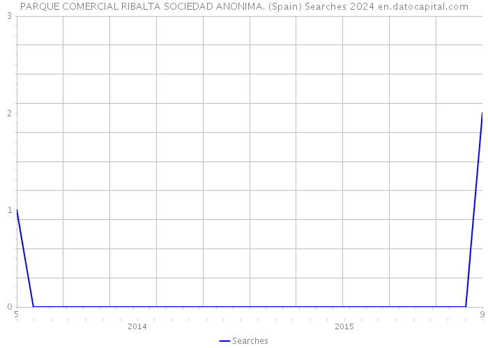 PARQUE COMERCIAL RIBALTA SOCIEDAD ANONIMA. (Spain) Searches 2024 