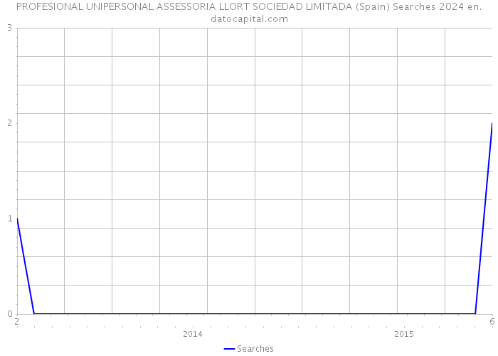 PROFESIONAL UNIPERSONAL ASSESSORIA LLORT SOCIEDAD LIMITADA (Spain) Searches 2024 
