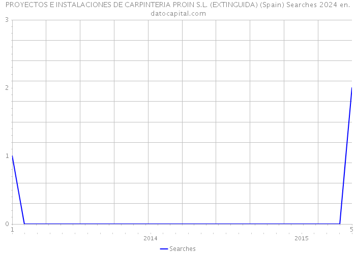 PROYECTOS E INSTALACIONES DE CARPINTERIA PROIN S.L. (EXTINGUIDA) (Spain) Searches 2024 