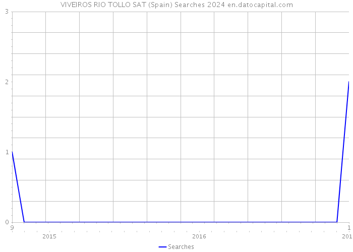 VIVEIROS RIO TOLLO SAT (Spain) Searches 2024 