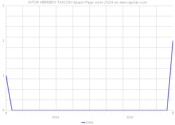 AITOR HERRERO TASCON (Spain) Page visits 2024 