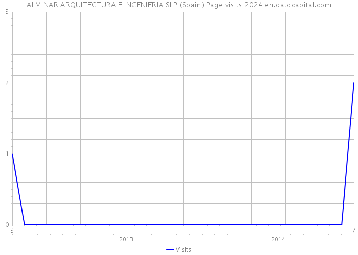 ALMINAR ARQUITECTURA E INGENIERIA SLP (Spain) Page visits 2024 