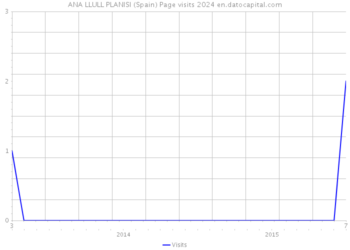 ANA LLULL PLANISI (Spain) Page visits 2024 