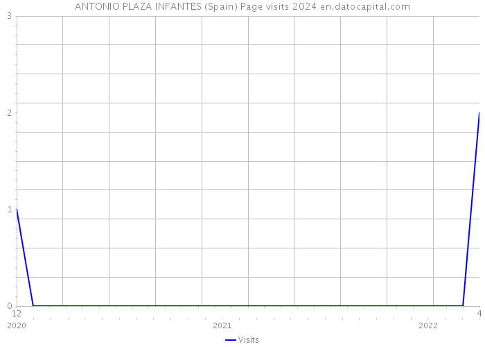 ANTONIO PLAZA INFANTES (Spain) Page visits 2024 