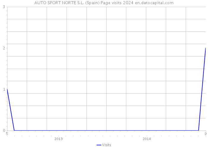 AUTO SPORT NORTE S.L. (Spain) Page visits 2024 