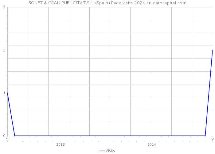 BONET & GRAU PUBLICITAT S.L. (Spain) Page visits 2024 