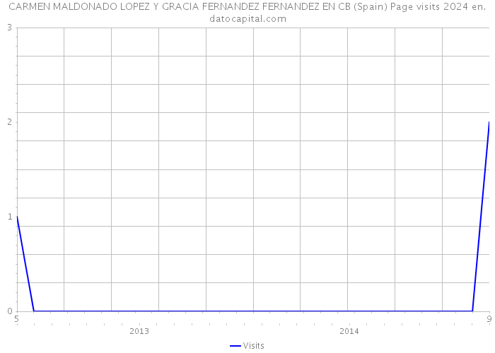 CARMEN MALDONADO LOPEZ Y GRACIA FERNANDEZ FERNANDEZ EN CB (Spain) Page visits 2024 