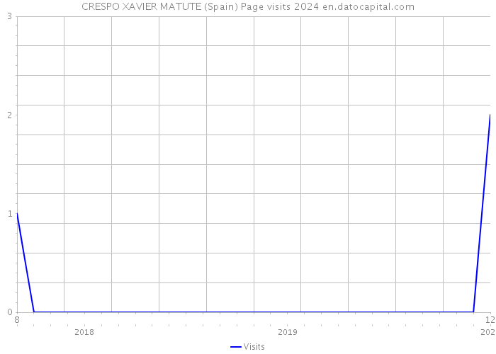 CRESPO XAVIER MATUTE (Spain) Page visits 2024 