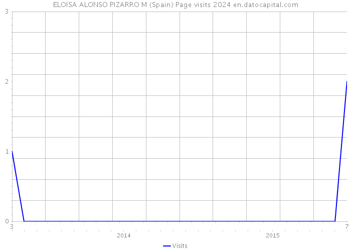 ELOISA ALONSO PIZARRO M (Spain) Page visits 2024 