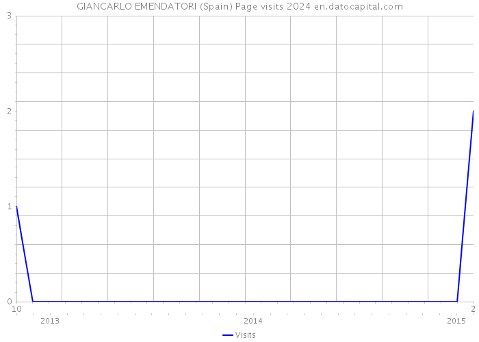 GIANCARLO EMENDATORI (Spain) Page visits 2024 