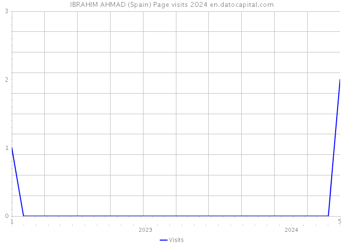 IBRAHIM AHMAD (Spain) Page visits 2024 