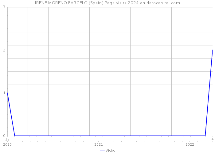 IRENE MORENO BARCELO (Spain) Page visits 2024 