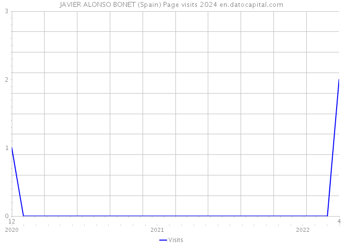 JAVIER ALONSO BONET (Spain) Page visits 2024 