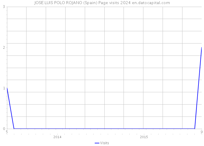 JOSE LUIS POLO ROJANO (Spain) Page visits 2024 