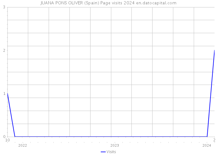 JUANA PONS OLIVER (Spain) Page visits 2024 