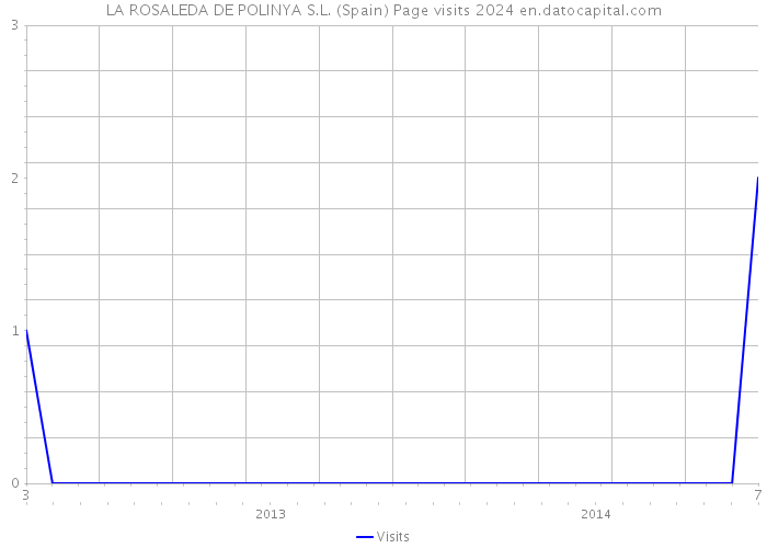 LA ROSALEDA DE POLINYA S.L. (Spain) Page visits 2024 