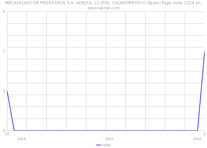 MECANIZADO DE PIEZAS DROL S.A. ADELFA, 22 (POL. CALAHORROS IV (Spain) Page visits 2024 