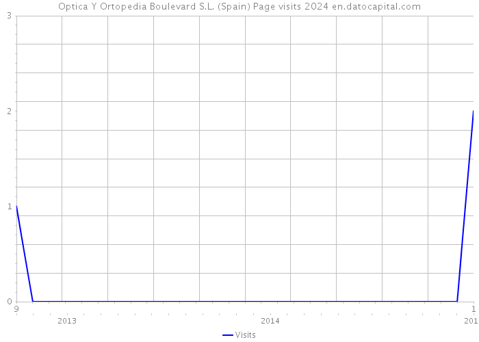 Optica Y Ortopedia Boulevard S.L. (Spain) Page visits 2024 