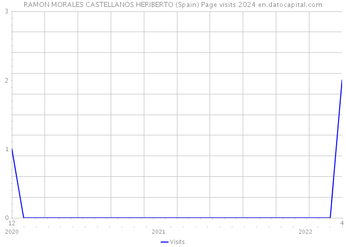 RAMON MORALES CASTELLANOS HERIBERTO (Spain) Page visits 2024 