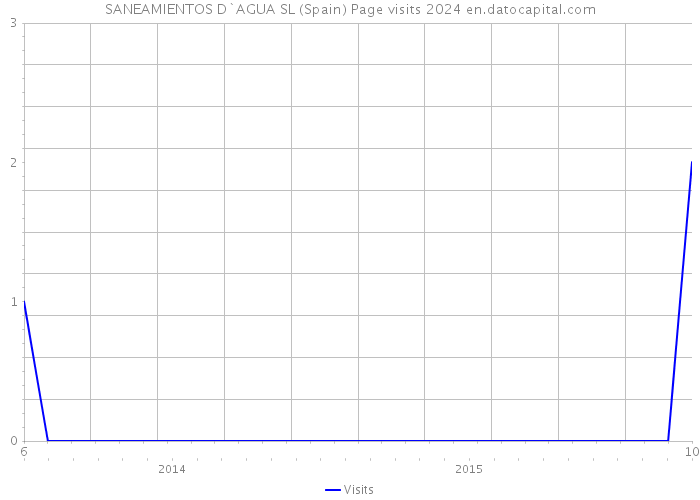 SANEAMIENTOS D`AGUA SL (Spain) Page visits 2024 