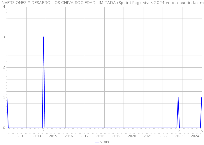 INVERSIONES Y DESARROLLOS CHIVA SOCIEDAD LIMITADA (Spain) Page visits 2024 