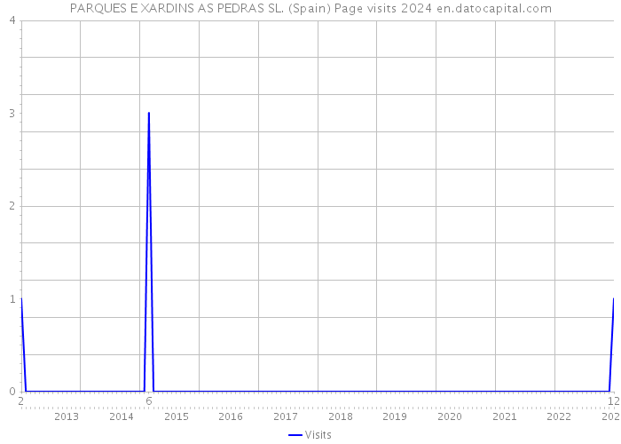 PARQUES E XARDINS AS PEDRAS SL. (Spain) Page visits 2024 