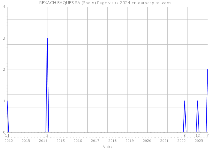 REXACH BAQUES SA (Spain) Page visits 2024 