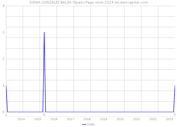 SONIA GONZALEZ BALSA (Spain) Page visits 2024 