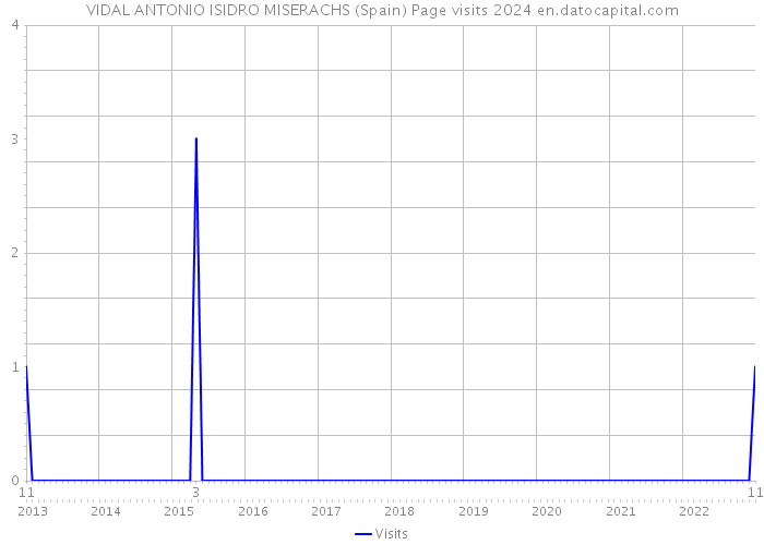 VIDAL ANTONIO ISIDRO MISERACHS (Spain) Page visits 2024 