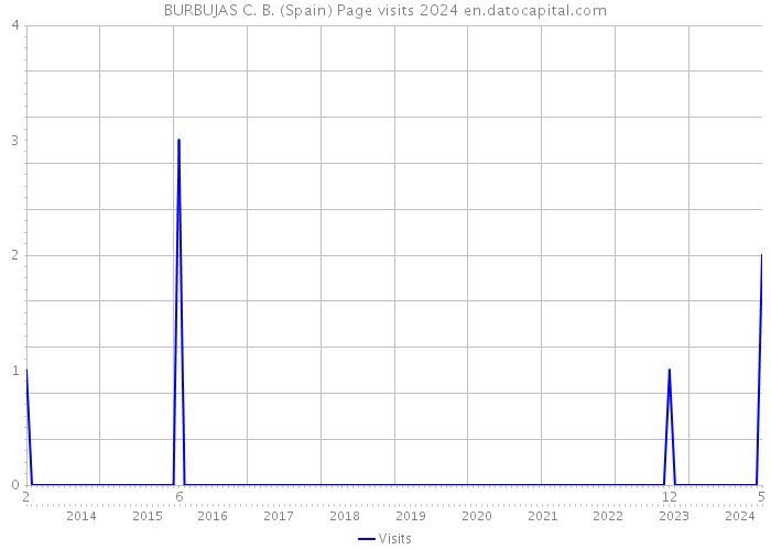 BURBUJAS C. B. (Spain) Page visits 2024 