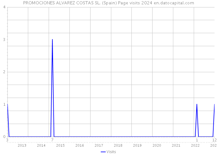PROMOCIONES ALVAREZ COSTAS SL. (Spain) Page visits 2024 