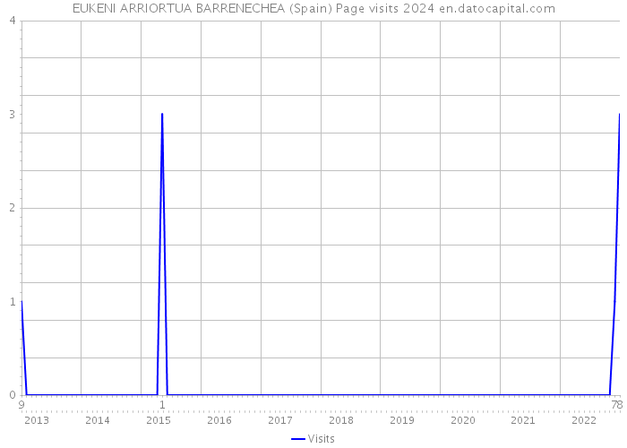 EUKENI ARRIORTUA BARRENECHEA (Spain) Page visits 2024 