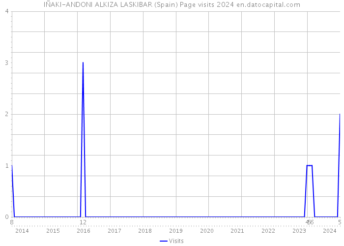 IÑAKI-ANDONI ALKIZA LASKIBAR (Spain) Page visits 2024 