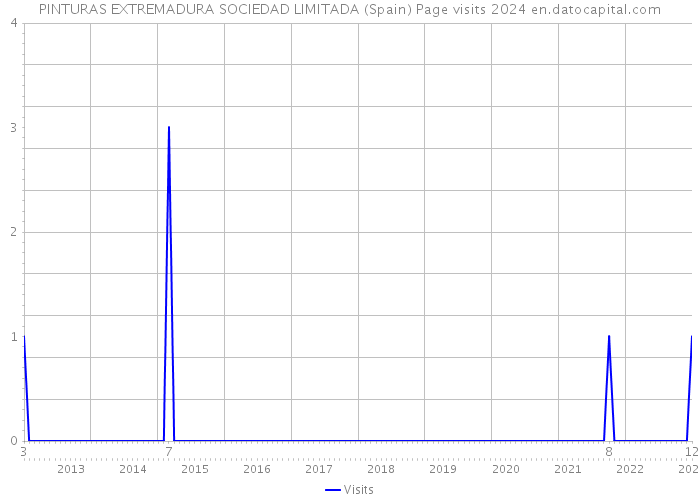 PINTURAS EXTREMADURA SOCIEDAD LIMITADA (Spain) Page visits 2024 