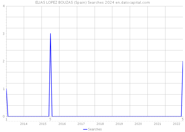 ELIAS LOPEZ BOUZAS (Spain) Searches 2024 