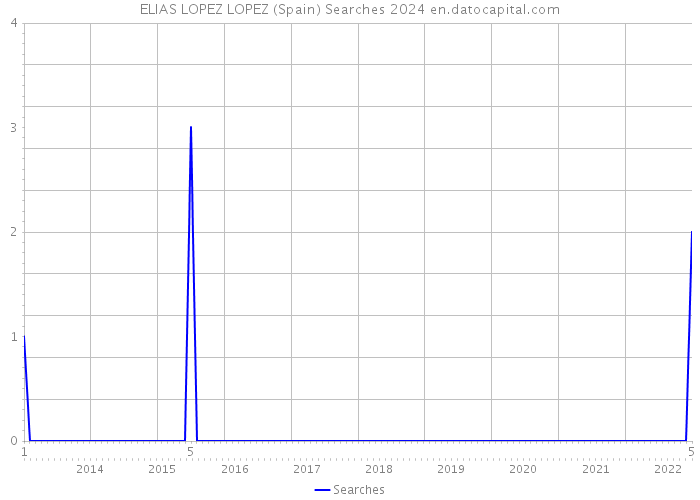 ELIAS LOPEZ LOPEZ (Spain) Searches 2024 