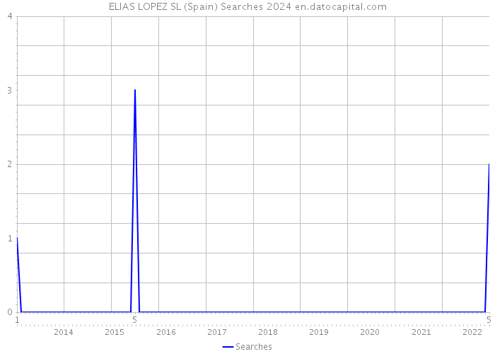 ELIAS LOPEZ SL (Spain) Searches 2024 