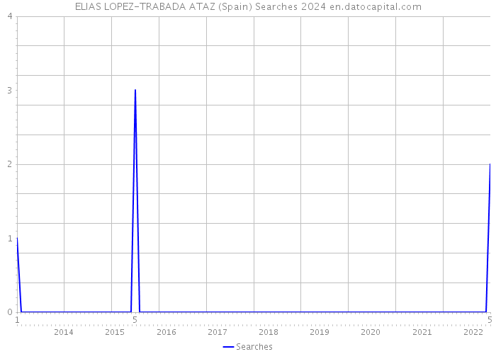 ELIAS LOPEZ-TRABADA ATAZ (Spain) Searches 2024 