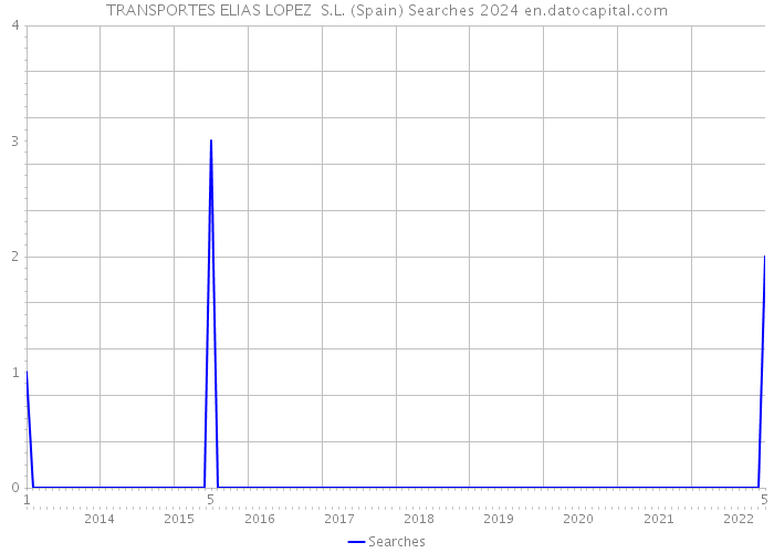 TRANSPORTES ELIAS LOPEZ S.L. (Spain) Searches 2024 